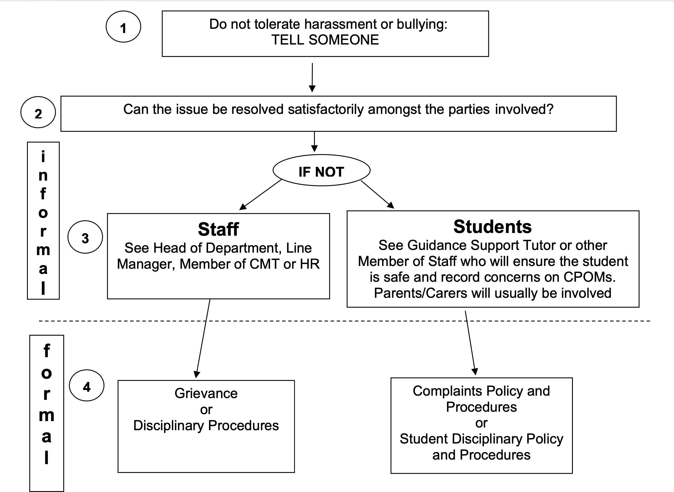 Bullying & Harassment Flowchart