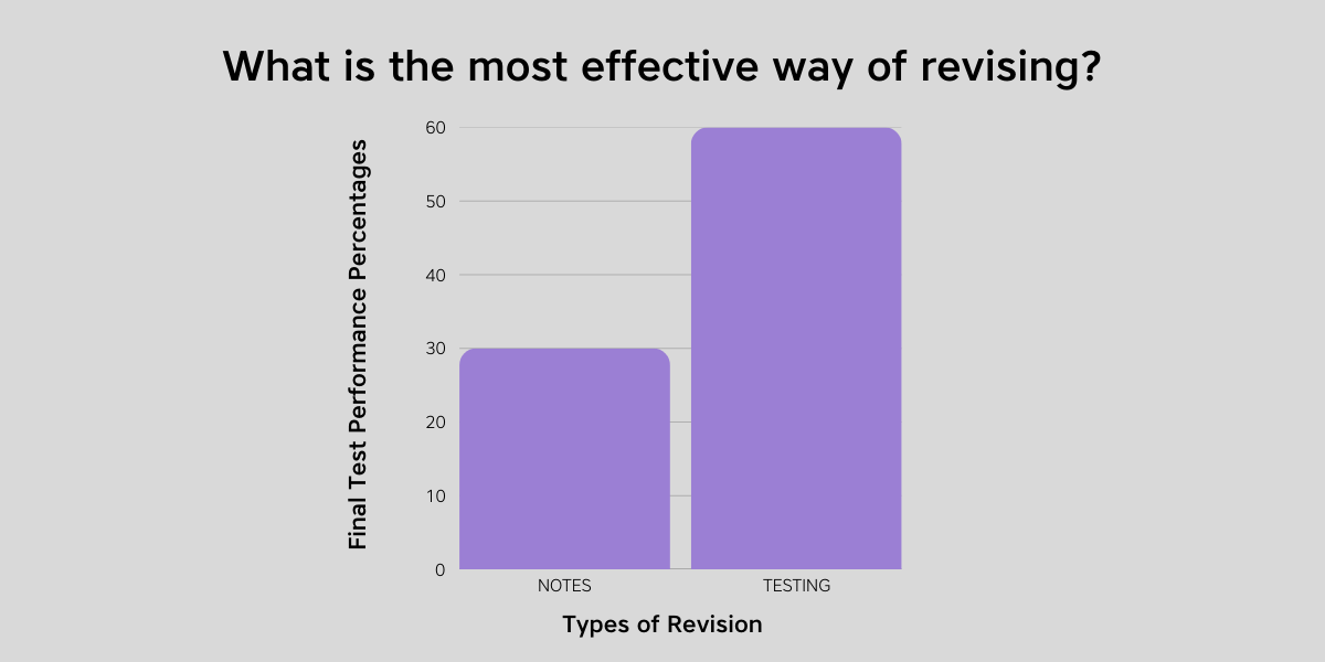 Graph showing that testing yourself when revising results in better exam performance compared to notes alone